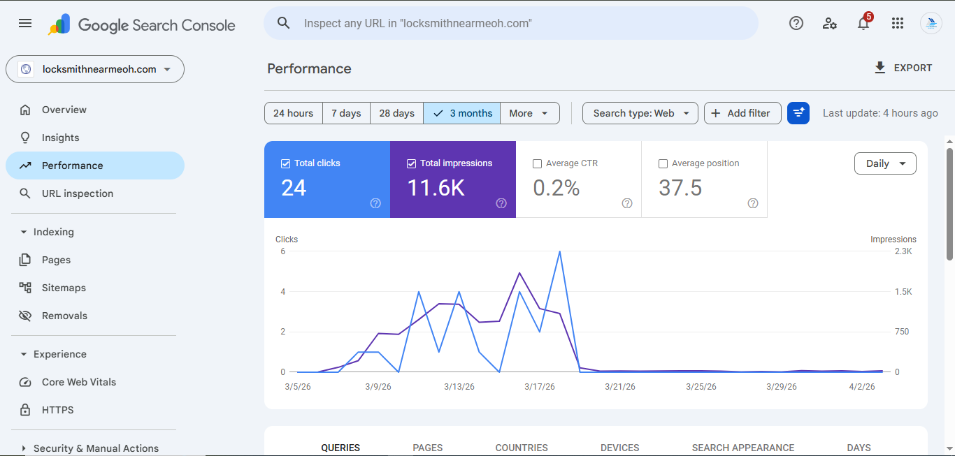 Next.js subdomain programmatic SEO site for locksmith services showing 11.6K Google impressions in 30 days